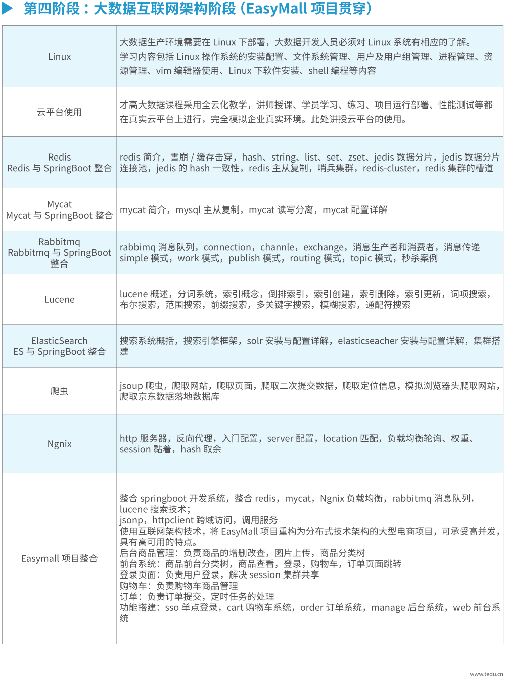 Java大数据培训课程大纲4