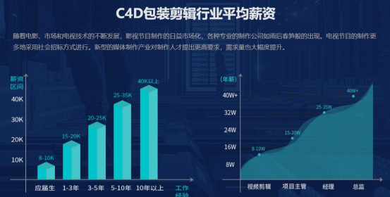 包装剪辑行业平均薪资